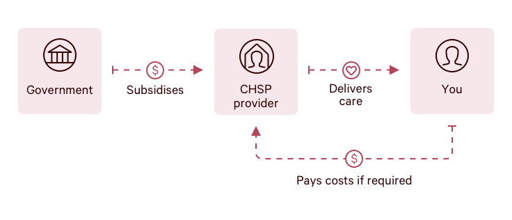 A diagram to explain how the cost distribution for the Commonwealth Home Support Package works between the government, the CHSP provider and you.